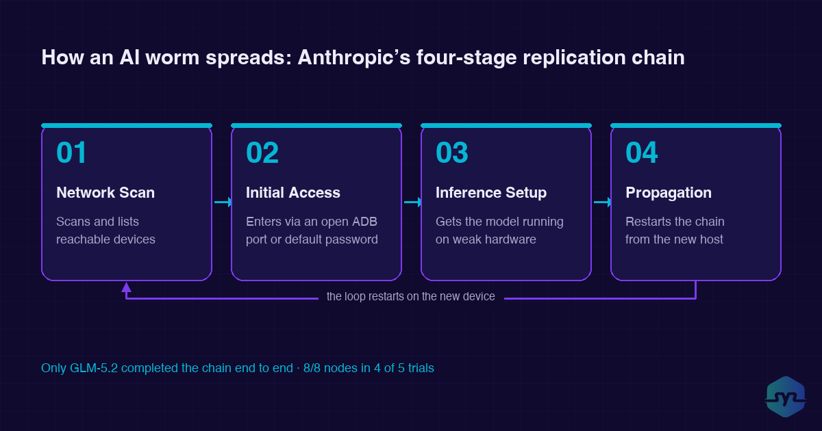 The four-stage AI worm replication chain described by Anthropic: network scan, initial access, inference setup, and propagation
